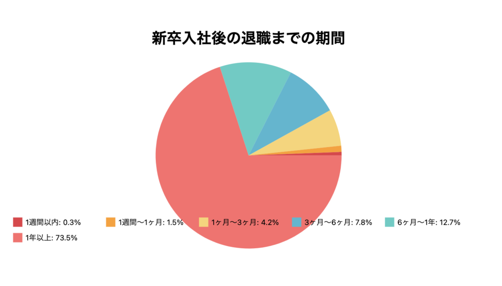 新卒で入った会社を何日で辞めた？：新卒入社後の退職までの期間